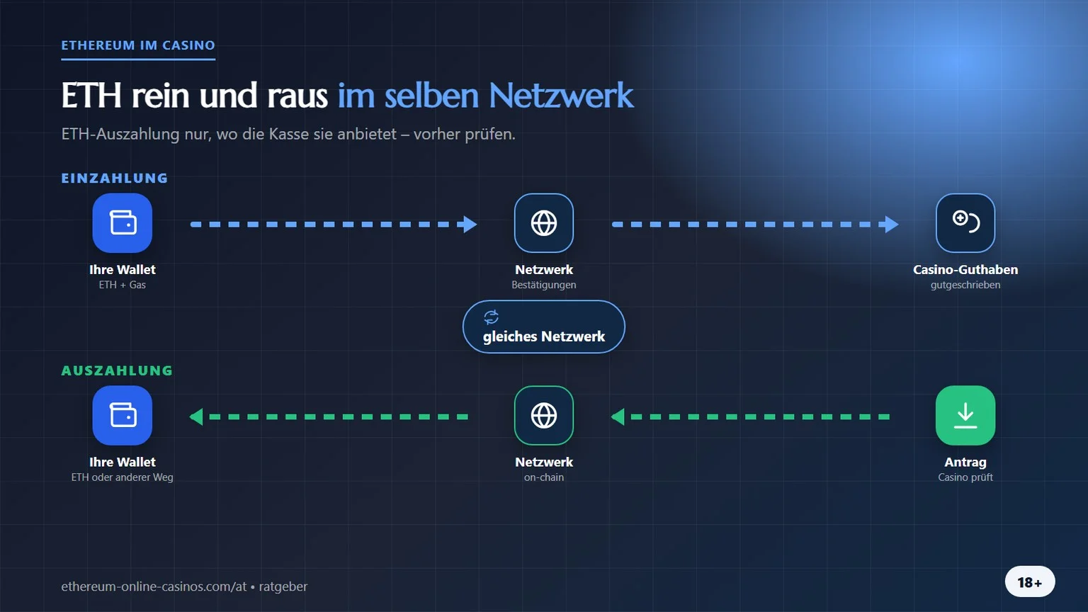 Ethereum Casino Österreich: ETH ein und aus im selben Netzwerk