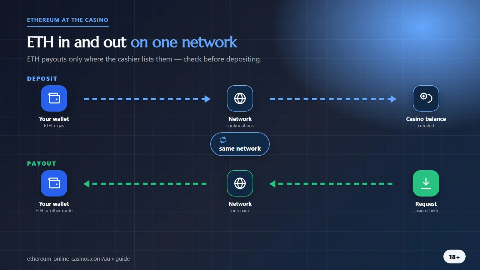 eth online casino: ETH in and out on one network