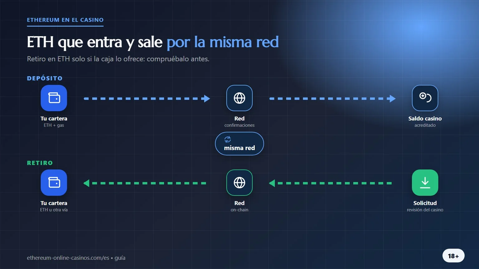 casinos con ethereum: depósito y retiro por la misma red