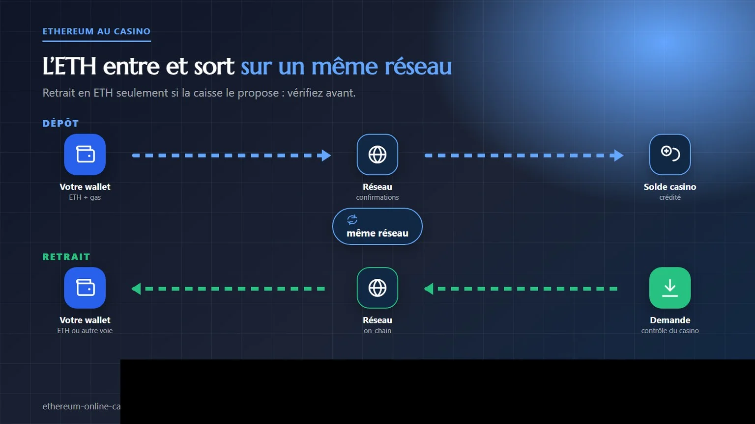 casino ethereum : dépôt et retrait d’ETH sur un même réseau