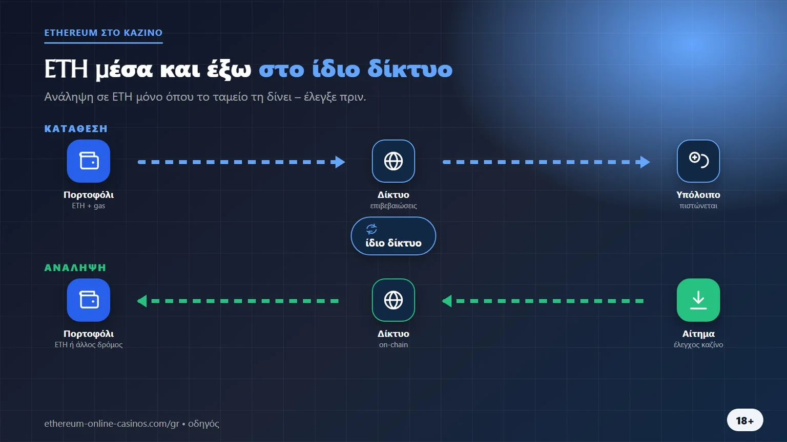 καζίνο ethereum: κατάθεση και ανάληψη στο ίδιο δίκτυο
