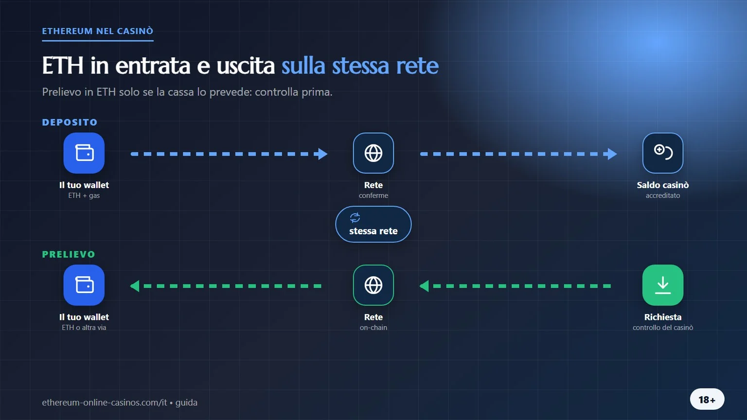 casino ethereum: deposito e prelievo ETH sulla stessa rete
