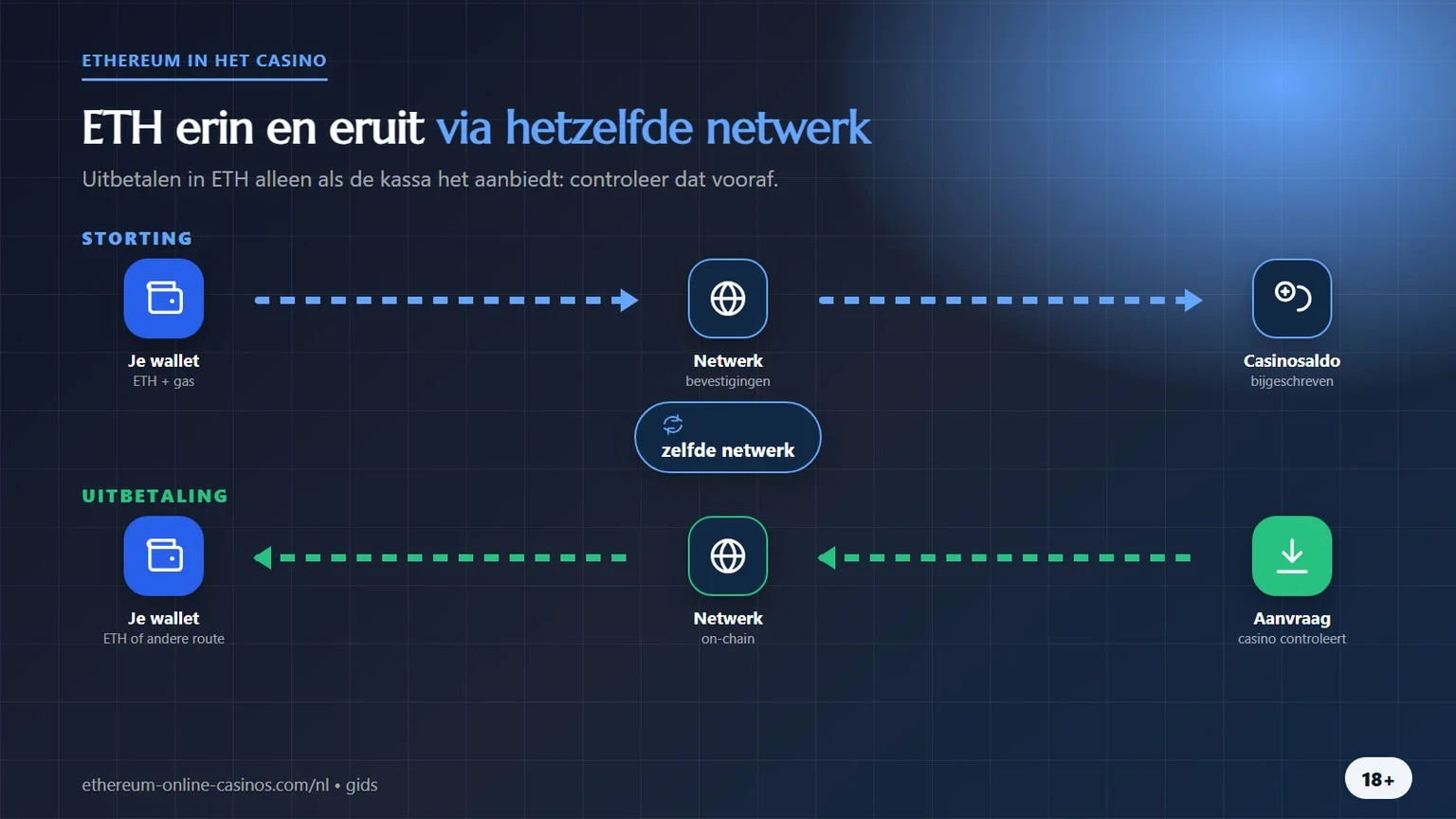 ethereum casino: storten en uitbetalen via hetzelfde netwerk