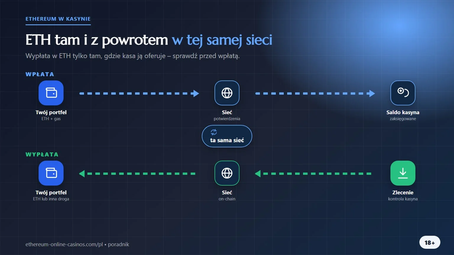 kasyno ethereum: wpłata i wypłata ETH w tej samej sieci