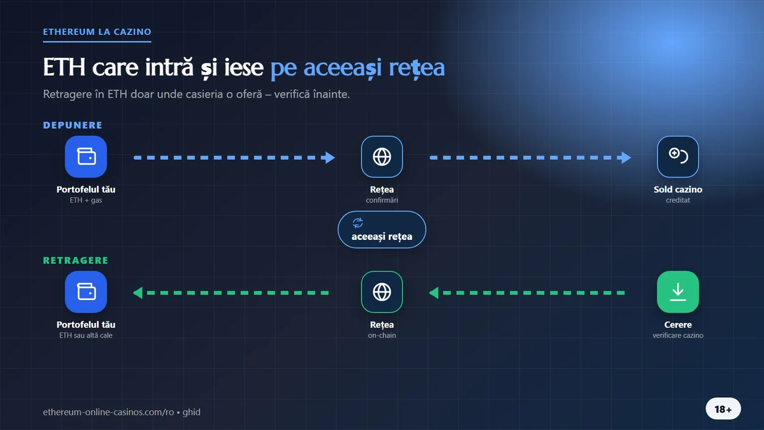 cazinouri ethereum: depunere și retragere pe aceeași rețea